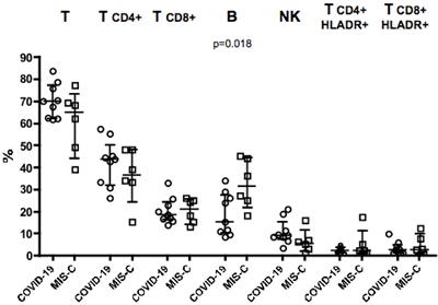 Plasmacytoid Dendritic Cells Depletion and Elevation of IFN-γ Dependent Chemokines CXCL9 and CXCL10 in Children With Multisystem Inflammatory Syndrome